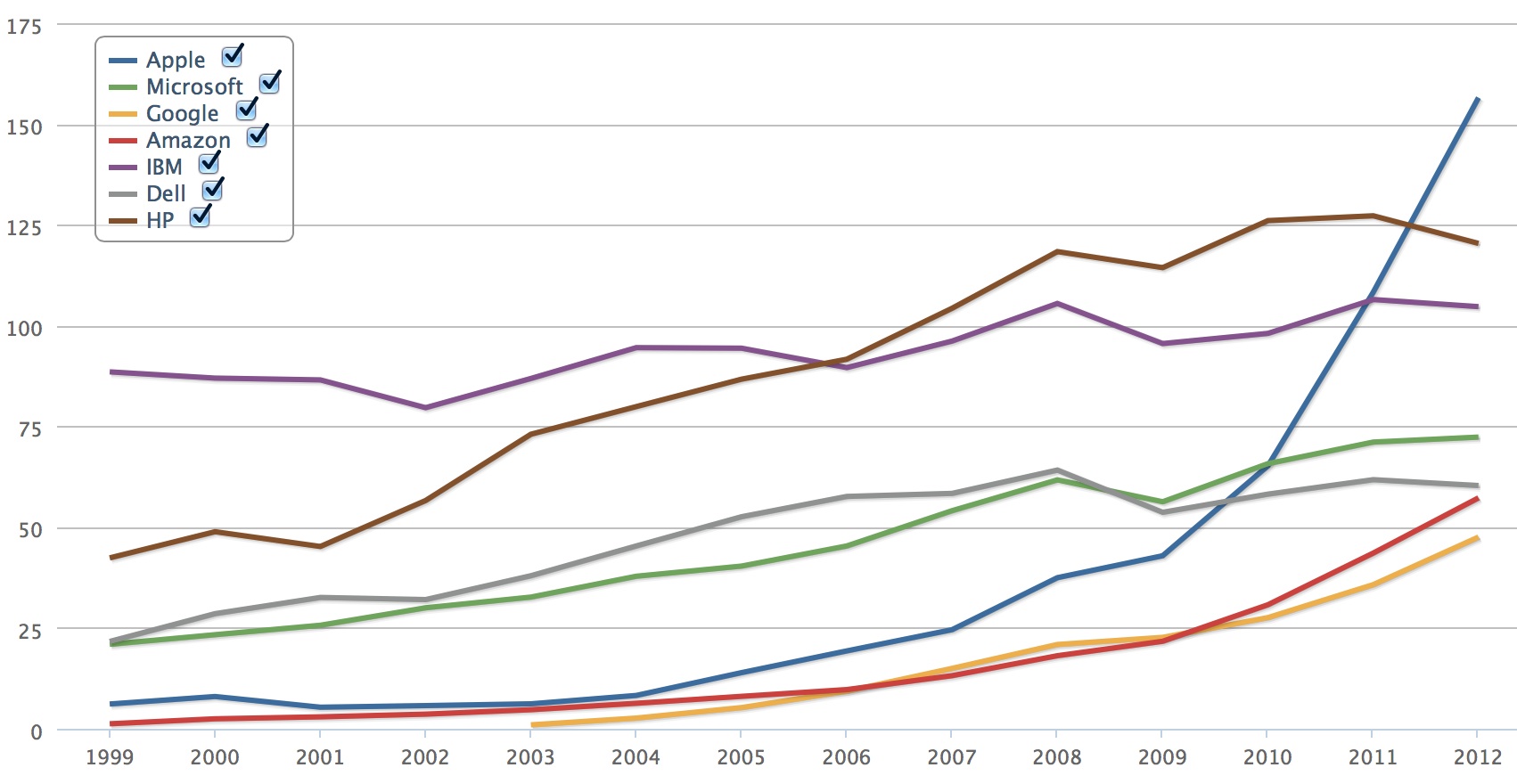 Apple Sales